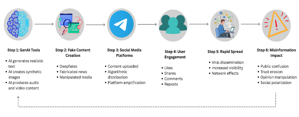 Generative Artificial Intelligence and the Future of Social Content ...